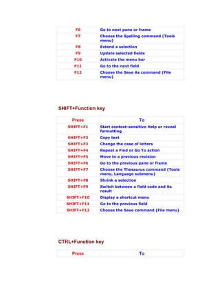 F6        Go to next pane or frame
      F7        Choose the Spelling command (Tools
                menu)
      F8        Extend a selection
      F9        Update selected fields
      F10       Activate the menu bar
      F11       Go to the next field
      F12       Choose the Save As command (File
                menu)




SHIFT+Function key

     Press                             To
   SHIFT+F1     Start context-sensitive Help or reveal
                formatting
   SHIFT+F2     Copy text
   SHIFT+F3     Change the case of letters
   SHIFT+F4     Repeat a Find or Go To action
   SHIFT+F5     Move to a previous revision
   SHIFT+F6     Go to the previous pane or frame
   SHIFT+F7     Choose the Thesaurus command (Tools
                menu, Language submenu)
   SHIFT+F8     Shrink a selection
   SHIFT+F9     Switch between a field code and its
                result
   SHIFT+F10    Display a shortcut menu
   SHIFT+F11    Go to the previous field
   SHIFT+F12    Choose the Save command (File menu)




CTRL+Function key

     Press                             To
 