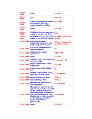 Access
             Print                          CTRL+P
2000
Access
             Save                           CTRL+S
2000
             Switch between the Visual      ALT+F11
Access
             Basic Editor and the
2000
             previous active window
Access
             Undo                           CTRL+Z
2000
Access       Undo the changes you have
                                       ESC
2000         made to the current field
Access       Undo the changes you have ESC ESC (press ESC
2000         made to the current record twice)
Excel 2000   Alternate between
                                            CTRL+` (single left
             displaying cell values and
                                            quotation mark)
             displaying cell formulas
             Calculate all sheets in all
Excel 2000                                  F9
             open workbooks
             Calculate the active
Excel 2000                                  SHIFT+F9
             worksheet
Excel 2000   Copy                           CTRL+C
             Create a chart that uses the
Excel 2000                                F11 or ALT+F1
             current range
             Display the Format Cells
Excel 2000                                  CTRL+1
             dialog box
             Display the Go To dialog
Excel 2000                                  F5
             box
             Fill the selected cell range
Excel 2000                                  CTRL+ENTER
             with the current entry
Excel 2000   Insert the current time        CTRL+:
Excel 2000   Insert today's date            CTRL+;
             Move to the beginning of
Excel 2000                                  CTRL+HOME
             the worksheet
             Move to the last cell on the
             worksheet, which is the cell
             at the intersection of the
             rightmost used column and
Excel 2000   the bottommost used row CTRL+END
             (in the lower-right corner),
             or the cell opposite the
             home cell, which is
             typically A1
Excel 2000   Open                           CTRL+O
 