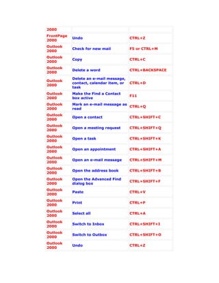 2000
FrontPage
            Undo                         CTRL+Z
2000
Outlook
            Check for new mail           F5 or CTRL+M
2000
Outlook
            Copy                         CTRL+C
2000
Outlook
            Delete a word                CTRL+BACKSPACE
2000
            Delete an e-mail message,
Outlook
            contact, calendar item, or   CTRL+D
2000
            task
Outlook     Make the Find a Contact
                                         F11
2000        box active
Outlook     Mark an e-mail message as
                                      CTRL+Q
2000        read
Outlook
            Open a contact               CTRL+SHIFT+C
2000
Outlook
            Open a meeting request       CTRL+SHIFT+Q
2000
Outlook
            Open a task                  CTRL+SHIFT+K
2000
Outlook
            Open an appointment          CTRL+SHIFT+A
2000
Outlook
            Open an e-mail message       CTRL+SHIFT+M
2000
Outlook
            Open the address book        CTRL+SHIFT+B
2000
Outlook     Open the Advanced Find
                                         CTRL+SHIFT+F
2000        dialog box
Outlook
            Paste                        CTRL+V
2000
Outlook
            Print                        CTRL+P
2000
Outlook
            Select all                   CTRL+A
2000
Outlook
            Switch to Inbox              CTRL+SHIFT+I
2000
Outlook
            Switch to Outbox             CTRL+SHIFT+O
2000
Outlook
            Undo                         CTRL+Z
2000
 