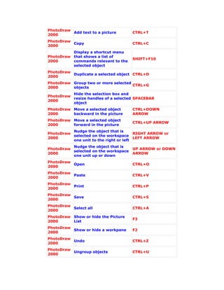 PhotoDraw
          Add text to a picture       CTRL+T
2000
PhotoDraw
          Copy                        CTRL+C
2000
          Display a shortcut menu
PhotoDraw that shows a list of
                                      SHIFT+F10
2000      commands relevant to the
          selected object
PhotoDraw
          Duplicate a selected object CTRL+D
2000
PhotoDraw Group two or more selected
                                     CTRL+G
2000      objects
          Hide the selection box and
PhotoDraw
          resize handles of a selected SPACEBAR
2000
          object
PhotoDraw Move a selected object      CTRL+DOWN
2000      backward in the picture     ARROW
PhotoDraw Move a selected object
                                      CTRL+UP ARROW
2000      forward in the picture
          Nudge the object that is
PhotoDraw                               RIGHT ARROW or
          selected on the workspace
2000                                    LEFT ARROW
          one unit to the right or left
          Nudge the object that is
PhotoDraw                             UP ARROW or DOWN
          selected on the workspace
2000                                  ARROW
          one unit up or down
PhotoDraw
          Open                        CTRL+O
2000
PhotoDraw
          Paste                       CTRL+V
2000
PhotoDraw
          Print                       CTRL+P
2000
PhotoDraw
          Save                        CTRL+S
2000
PhotoDraw
          Select all                  CTRL+A
2000
PhotoDraw Show or hide the Picture
                                      F3
2000      List
PhotoDraw
          Show or hide a workpane     F2
2000
PhotoDraw
          Undo                        CTRL+Z
2000
PhotoDraw
          Ungroup objects             CTRL+U
2000
 