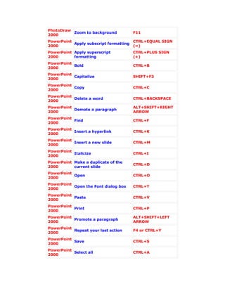 PhotoDraw
          Zoom to background          F11
2000
PowerPoint                            CTRL+EQUAL SIGN
           Apply subscript formatting
2000                                  (=)
PowerPoint Apply superscript          CTRL+PLUS SIGN
2000       formatting                 (+)
PowerPoint
           Bold                       CTRL+B
2000
PowerPoint
           Capitalize                 SHIFT+F3
2000
PowerPoint
           Copy                       CTRL+C
2000
PowerPoint
           Delete a word              CTRL+BACKSPACE
2000
PowerPoint                            ALT+SHIFT+RIGHT
           Demote a paragraph
2000                                  ARROW
PowerPoint
           Find                       CTRL+F
2000
PowerPoint
           Insert a hyperlink         CTRL+K
2000
PowerPoint
           Insert a new slide         CTRL+M
2000
PowerPoint
           Italicize                  CTRL+I
2000
PowerPoint Make a duplicate of the
                                      CTRL+D
2000       current slide
PowerPoint
           Open                       CTRL+O
2000
PowerPoint
           Open the Font dialog box   CTRL+T
2000
PowerPoint
           Paste                      CTRL+V
2000
PowerPoint
           Print                      CTRL+P
2000
PowerPoint                            ALT+SHIFT+LEFT
           Promote a paragraph
2000                                  ARROW
PowerPoint
           Repeat your last action    F4 or CTRL+Y
2000
PowerPoint
           Save                       CTRL+S
2000
PowerPoint
           Select all                 CTRL+A
2000
 