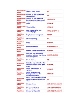 PowerPoint
           Start a slide show            F5
2000
PowerPoint Switch to the next pane
                                         F6
2000       (clockwise)
PowerPoint Switch to the previous
                                         SHIFT+F6
2000       pane (counterclockwise)
PowerPoint
           Undo                          CTRL+Z
2000
PowerPoint
           View guides                   CTRL+G
2000
Publisher   Add a page after the
                                         CTRL+SHIFT+N
2000        current page
Publisher
            Begin a new paragraph        ENTER
2000
Publisher
            Check spelling               F7
2000
Publisher
            Copy                         CTRL+C
2000
Publisher
            Copy formatting              CTRL+SHIFT+C
2000
Publisher
            Create a new publication     CTRL+N
2000
            End one line and begin
Publisher
            another without starting a   SHIFT+ENTER
2000
            new paragraph
Publisher
            Go to page...                F5
2000
            Insert a hyperlink for the
Publisher
            selected object on a Web     CTRL+K
2000
            page
Publisher   Make transparent or
                                         CTRL+T
2000        opaque
            Move between the
Publisher
            background and the           CTRL+M
2000
            foreground page
            Move between the current
Publisher
            page view and actual size    F9
2000
            view
Publisher
            Nudge down                   ALT+DOWN ARROW
2000
Publisher
            Nudge to the left            ALT+LEFT ARROW
2000
Publisher   Nudge to the right           ALT+RIGHT ARROW
 