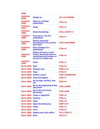2000
Publisher
            Nudge up                     ALT+UP ARROW
2000
Publisher   Open an existing
                                         CTRL+O
2000        publication
Publisher
            Paste                        CTRL+V
2000
Publisher
            Paste formatting             CTRL+SHIFT+V
2000
Publisher   Print part or all of a
                                         CTRL+P
2000        publication
            Return character
Publisher
            formatting to the current    CTRL+SPACEBAR
2000
            text style
Publisher   Save changes to a
                                         CTRL+S
2000        publication
            Select all text in a text
Publisher   frame, the entire story in
                                         CTRL+A
2000        connected text frames, or
            all text in a table cell
Publisher
            Undo                         CTRL+Z
2000
Word 2000 Bold                           CTRL+B
Word 2000 Change case                    SHIFT+F3
Word 2000 Copy                           CTRL+C
Word 2000 Delete a word                  CTRL+BACKSPACE
Word 2000 Find and replace               CTRL+F
            Go to page, section, line,
Word 2000                                CTRL+G
            etc.
            Go to the beginning of the
Word 2000                                CTRL+HOME
            document
            Go to the end of the
Word 2000                                CTRL+END
            document
Word 2000 Insert a hyperlink             CTRL+K
Word 2000 Italicize                      CTRL+I
Word 2000 Open                           CTRL+O
Word 2000 Open the thesaurus             SHIFT+F7
Word 2000 Paste                          CTRL+V
Word 2000 Print                          CTRL+P
Word 2000 Repeat your last action        F4 or CTRL+Y
Word 2000 Save                           CTRL+S
 