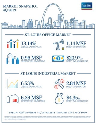 MARKET SNAPSHOT
4Q 2019
1.14MSFUNDER CONSTRUCTION
0.96 MSFCONSTRUCTION COMPLETIONS
$20.97/SF
DIRECT AVG ASKING RENT
13.14%OVERALL VACANCY RATE
ST. LOUIS OFFICE MARKET
ST. LOUIS INDUSTRIAL MARKET
2.84MSFUNDER CONSTRUCTION
6.29 MSFCONSTRUCTION COMPLETIONS
$4.35/SF
DIRECT AVG ASKING RENT
6.53%OVERALL VACANCY RATE
Copyright © 2020 Colliers International. The information contained herein has been obtained from sources deemed reliable. While every reasonable effort has been made to ensure its accuracy,
we cannot guarantee it. No responsibility is assumed for any inaccuracies. Readers are encouraged to consult their professional advisors prior to acting on any of the material contained in this
report. Statistics based on preliminary research.
PRELIMINARY NUMBERS - 4Q 2019 MARKET REPORTS AVAILABLE SOON
 