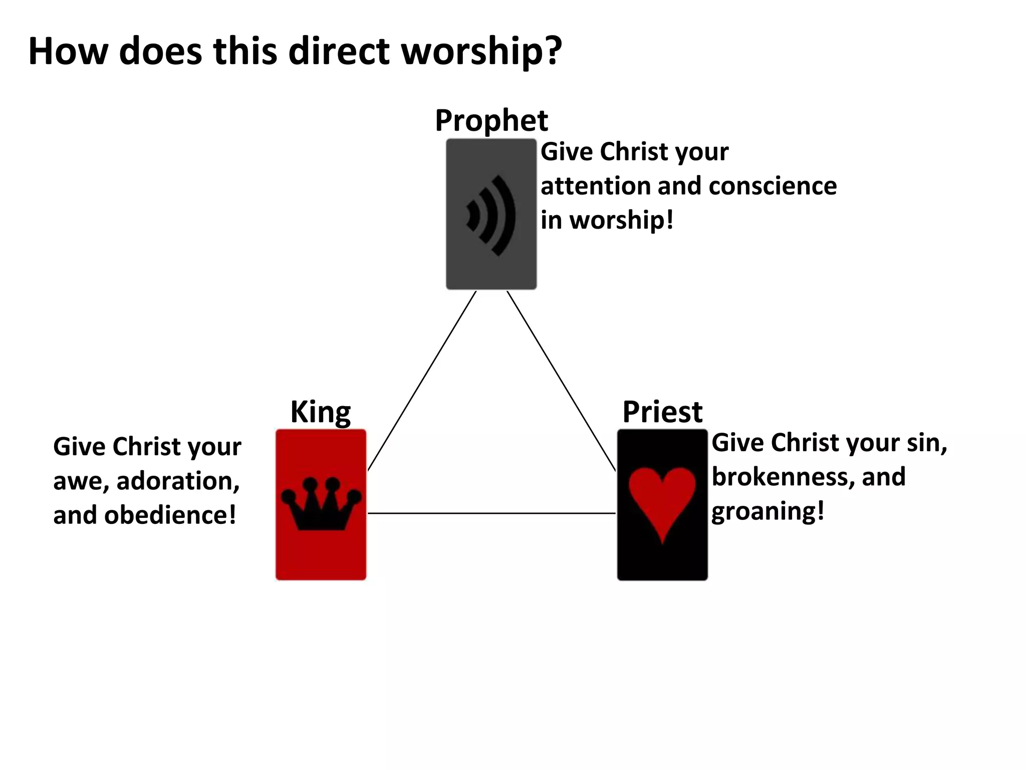 Prophet
PriestKing
Give Christ your
attention and conscience
in worship!
Give Christ your sin,
brokenness, and
groaning!
Give Christ your
awe, adoration,
and obedience!
How does this direct worship?
 