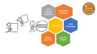 Information
exchange
24/7
ONLINE
PRESENCE
Credibility
COMPETITIVE
ADVANTAGE
Cost
minimizes
Consumer
insights
Experts
Openion
 