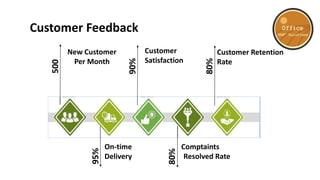 New Customer
Per Month
500
Customer
Satisfaction
90%
Customer Retention
Rate
80%
On-time
Delivery
Comptaints
Resolved Rate
95%
80%
Customer Feedback
 