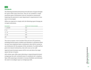 10
Office
Space
Planning
Standards
Sec
4.0:
Standrads
The total occupant count includes FTEs and non-FTE positions,
including itinerant spaces, students and volunteers. In situations where
two part time employees share a workstation, they will be counted as
one workstation for the purposes of this calculation. If 14 field staff are
given two shared workstations, they will count as two staff.
Approved special purpose spaces will be over and above the target
square feet per occupant.
ASD utilizes open office space planning, so separating government
workgroups into self-contained suites is considered non-compliant.
Open office planning is intended to increase flexibility and eliminate
the need to reconfigure space as workgroups shift.
3.0
Standards
The following Standards demonstrate the allocation of square footages
for typical office space functions. They do not establish or imply
minimum space entitlements and are intended as maximums.
Exploring the potential to meet department’s requirements in less
space is encouraged.
Offices are expected to comply with the following square footage per
occupant allocations.
Occupancy Target Sq Ft per Occupant
1–5 people 250
6–10 220
11–20 215
21–40 200
40+ 194
 