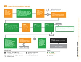LEGEND:
ASD ACTION
CLIENT ACTION
TB ACTION
NO
ABBREVIATIONS:
ADM: Assistant Deputy Minister
ASD: Accommodation Services Division
DPS: Director of ASD Project Services
DM: Deputy Minister
SC: Standards Committee
TB: Treasury Board
PP: ASD Project Planner
STEP 1:
Client makes
request for
non-compliant
item(s) to PP.
STEP 6:
Client gets
ADM and DM
approval and
returns the
form to PP.
STEP 3:
Client decides
whether or not
to pursue the
request.
STEP 7:
PP presents the
request to the
SC.
STEP 4:
Client documents the business
case and returns the form to PP.
STEP 8:
SC reaches decision
(by end of meeting)
REQUEST CANCELLED
APPROVES
DENIES
PP documents the outcome on the Request
for Non-Compliant Accommodations Form
and project proceeds.
STEP 2:
PP reviews and advises the client
on the necessity of the request and
explains the impact on the project
delivery by continuing with the
non-compliance process.
STEP 5:
PP documents the anticipated
cost implications for the requests
on the Request for Non-Compliant
Accommodations Form and
sends to the client. (Two weeks)
YES
STEP 11:
Client and ASD
prepare a joint
TB Submission
documenting
their respective
positions.
STEP 12:
TB reaches a decision (Confirm time)
STEP 9:
PP documents the
outcome on the Request
for Non-Compliant
Accommodations Form
and advises the client of
SC’s decision (Within one
week of ASC decision)
STEP 10:
Client decides whether or
not to pursue the request.
PROJECT PROCEEDS
YES
NO
REQUEST CANCELLED
69
Office
Space
Planning
Standards
Sec
6.2:
Approvals
and
Governance
/
Process
for
Non-compliance
Approval
6.2 Process for Non-Compliance Approval
 