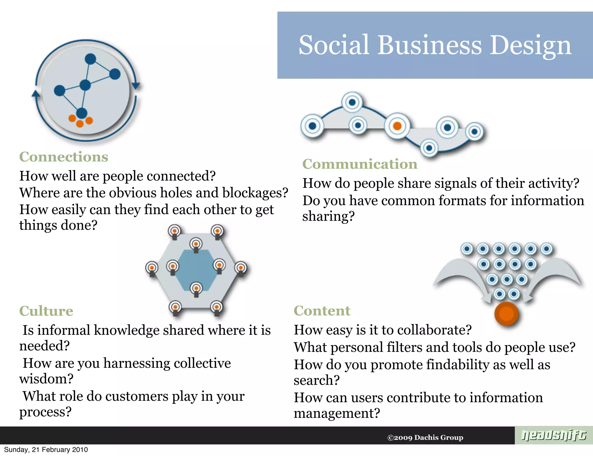 Social Business Design


    Connections
                                                  Communication
    How well are people connected?
                                                  How do people share signals of their activity?
    Where are the obvious holes and blockages?
                                                  Do you have common formats for information
    How easily can they find each other to get    sharing?
    things done?




    Culture                                      Content
    Is informal knowledge shared where it is     How easy is it to collaborate?
    needed?                                      What personal filters and tools do people use?
    How are you harnessing collective            How do you promote findability as well as
    wisdom?                                      search?
    What role do customers play in your          How can users contribute to information
    process?                                     management?
                                                                ©2009 Dachis Group
Sunday, 21 February 2010
 