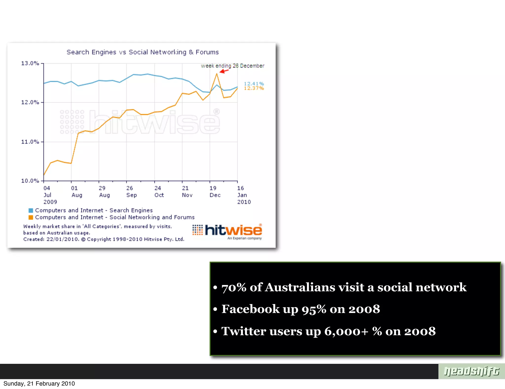 • 70% of Australians visit a social network
                           • Facebook up 95% on 2008
                           • Twitter users up 6,000+ % on 2008


Sunday, 21 February 2010
 
