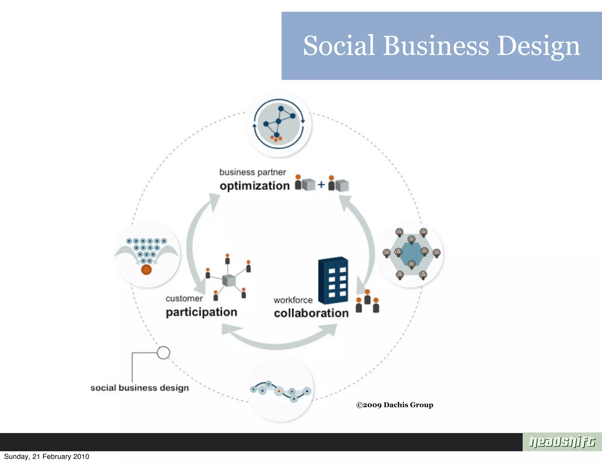 Social Business Design




                               ©2009 Dachis Group




Sunday, 21 February 2010
 