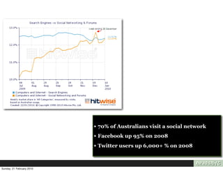 • 70% of Australians visit a social network
                           • Facebook up 95% on 2008
                           • Twitter users up 6,000+ % on 2008


Sunday, 21 February 2010
 
