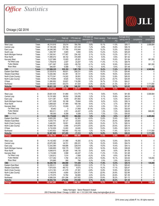Office Statistics
Chicago | Q2 2016
Class Inventory (s.f.)
Total net
absorption (s.f.)
YTD total net
absorption (s.f.)
YTD...