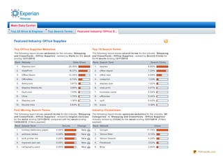 Main Data Center

Top 20 Sit es & Engines            Top Search Terms               Feat ured Indust ry: Of f ice S...


  Featured Industry: Of f ice Supplies

  Top Of f ice Supplies Websit es                                               Top 10 Search Terms
  The following report shows we b sit e s for the industry ' Sho p p ing         The following report shows se arch t e rms for the industry ' Sho p p ing
  and C lassif ie d s - O f f ice Sup p lie s', ranked by Visit s for the we e k and C lassif ie d s - O f f ice Sup p lie s', ranked by Se arch C licks for
  ending 12/11/2010.                                                             the 4 we e ks ending 12/11/2010.
  Rank Website                                              Visits Share        Rank Search Term                                             Search Clicks
    1.   Staples.com                                    20.30%                    1.   staples                                            8.66%
    2.   VistaPrint                                     16.37%                    2.   office depot                                       7.29%
    3.   Office Depot                                   12.26%                    3.   office max                                         4.06%
    4.   OfficeMax                                        6.74%                   4.   vistaprint                                          1.53%
    5.   Avery.com                                        3.87%                   5.   staples.com                                         1.20%
    6.   Staples Weekly Ad                                3.56%                   6.   vista print                                        0.57%
    7.   Quill.com                                        1.93%                   7.   business cards                                     0.54%
    8.   Uline                                            1.76%                   8.   officemax                                          0.44%
    9.   Staples Link                                     1.30%                   9.   quill                                              0.42%
   10.   Double Inks                                      0.84%                  10.   avery                                               0.38%

  Fast Moving Search Terms                                                      Indust ry Clickst ream
  The following report shows se arch t e rms for the industry ' Sho p p ing     The following report shows up st re am we b sit e s for the industry ' All
  and C lassif ie d s - O f f ice Sup p lie s', ranked by larg e st incre ase   C at e g o rie s', to 'Sho p p ing and C lassif ie d s - O f f ice Sup p lie s'
  for the we e k ending 12/11/2010, compared with the we e k ending             industry ranked by C licks for the we e k ending 12/11/2010. (Filters
  12/04 /2010. (Filters applied)                                                applied)
  Rank Search Term                               Volume           Change        Rank Website                                                     Clicks
    1.   holiday stationery paper           0.06%                    New          1.   Google                                            17.76%
    2.   address lables                     0.06%                    New          2.   Yahoo! Mail                                         5.15%
    3.   bulk printer ink                   0.06%                    New          3.   Yahoo! Search                                      4.29%
    4.   ingraves pen set                   0.05%                    New          4.   Facebook                                            3.02%
    5.   calligraphy pens                   0.05%                    New          5.   Bing                                               2.80%

                                                                                                                                                                  PDFmyURL.com
 