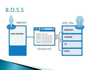 Office support system and application software | PPTX