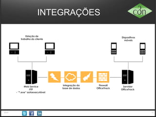 112014
INTEGRAÇÕES
Integração da base
de dados
-Web Service
-FTP
- “*.exe” autoexecutável
Estação de trabalho
do cliente
Firewall
OfficeTrack
Servidor
OfficeTrack
Dispositivos
móveis
 