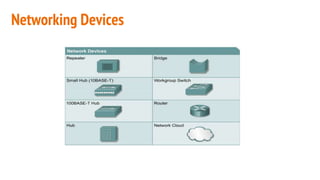 Networking Devices
 
