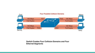 Switch Creates Four Collision Domains and Four
Ethernet Segments
 