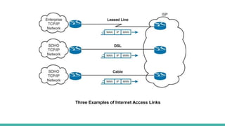 Three Examples of Internet Access Links
 