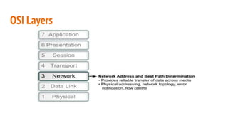 OSI Layers
 