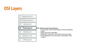 OSI Layers
 