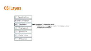 OSI Layers
 