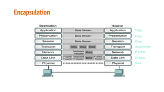 Encapsulation
Data
Segments
Packet
Frame
Bits
Data
Data
 