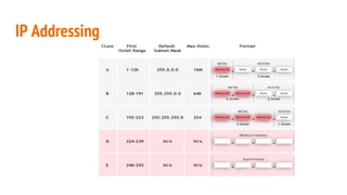 IP Addressing
 