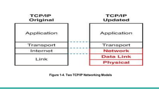 Figure 1-4. Two TCP/IP Networking Models
 