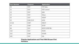Popular Applications and Their Well-Known Port
Numbers
 