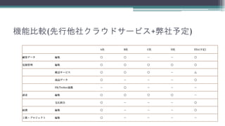 機能比較
(先行他社クラウドサービス+弊社アプリ予定)
                            A社   B社   C社   D社   EX1(予定)


 顧客データ       編集             ○    ○    －    －    ○

 見積管理        編集             ○    ○    ○    ○    ○

             郵送サービス         ○    ○    ○    －    △

             商品データ          ○    －    －    －    ○

             FB/Twitter連携   －    ○    －    －    －

 請求          編集             ○    ○    ○    ○    －

             支払照合           ○    －    －    －    ○

 経費          編集             ○    －    －    －    ○

 工数・プロジェクト   編集             ○    －    －    －    －
 