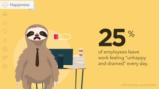 officevibe.com/state
of employees leave
work feeling “unhappy
and drained” every day.
%
25
Happiness
 
