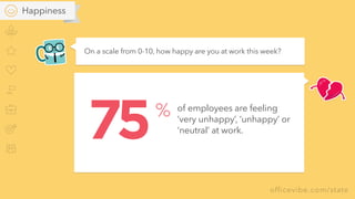 officevibe.com/state
On a scale from 0-10, how happy are you at work this week?
of employees are feeling  
‘very unhappy’, ‘unhappy’ or
‘neutral’ at work.
%
75
Happiness
 