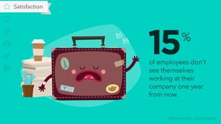 officevibe.com/state
Satisfaction
of employees don't
see themselves
working at their
company one year
from now.
%
15
 