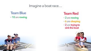 Imagine a boat race…
TeamBlue
• 10arerowing
TeamRed
• 2arerowing
• 6aresleeping
• 2aretryingto 
sinktheboat
 