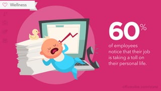 officevibe.com/state
60of employees
notice that their job
is taking a toll on
their personal life.
%
Wellness
 
