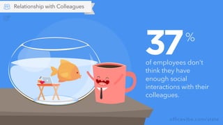 officevibe.com/state
37of employees don't
think they have
enough social
interactions with their
colleagues.
%
Relationship with Colleagues
 
