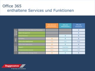 Office 365
  enthaltene Services und Funktionen


                                                               Office 365 Small     Office 365        Office 365
                                                              Business Premium    Midsize Business   Enterprise E3

                 Voicemail, Archiving, Data Loss Prevention                                               
     Advanced
      Services




                 Rights Management                                                                        

                 Active Directory®                                                                       

                 Full Office                                                                            
       Office




                 Click to Run Deployment
                          Run Deployment                             Pull              Pull             Push

                 Office Web Applications                                                                
     Standard
     Services




                 Support                                            Basic           Expanded             Full

                 IT Administration Console                          Basic           Expanded             Full

                 IM, Collaboration, Storage, Email                                                      
 