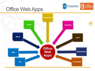 Office Web Apps
                        PowerPoint



                Excel                OneNote




        Word                                     Lync




                        Office
  UNC                   Web                       SharePoint

                        Apps
          Url                                  Exchange
 