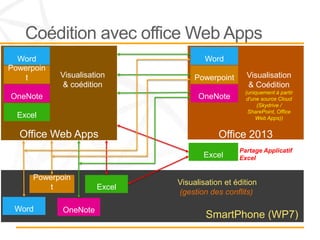 Coédition avec office Web Apps
  Word                                 Word
Powerpoin
    t       Visualisation           Powerpoint     Visualisation
             & coédition                           & Coédition
                                                   (uniquement à partir
OneNote                              OneNote        d’une source Cloud
                                                        (Skydrive /
                                                    SharePoint, Office
  Excel                                                 Web Apps))


  Office Web Apps                          Office 2013
                                                 Partage Applicatif
                                      Excel      Excel


      Powerpoin
                               Visualisation et édition
          t            Excel
                               (gestion des conflits)

 Word        OneNote
                                       SmartPhone (WP7)
 