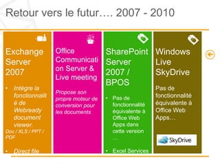 Retour vers le futur…. 2007 - 2010


Exchange            Office             SharePoint Windows
Server              Communicati        Server     Live
                    on Server &
2007                                   2007 /     SkyDrive
                    Live meeting
                                       BPOS
• Intègre la                                              Pas de
                    Propose son
  fonctionnalit                        • Pas de           fonctionnalité
                    propre moteur de
  é de              conversion pour      fonctionnalité   équivalente à
  Webready          les documents        équivalente à    Office Web
  document                               Office Web       Apps…
  viewer.                                Apps dans
Doc / XLS / PPT /                        cette version
PDF                                      …

• Direct file                          • Excel Services
  Access
 