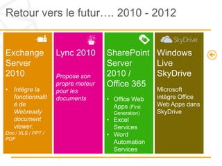 Retour vers le futur…. 2010 - 2012


Exchange            Lync 2010       SharePoint Windows
Server                              Server     Live
2010                Propose son     2010 /     SkyDrive
                    propre moteur   Office 365
• Intègre la        pour les                         Microsoft
  fonctionnalit     documents       • Office Web     intègre Office
  é de                                Apps (First    Web Apps dans
  Webready                             Generation)   SkyDrive
  document                          • Excel
  viewer.                             Services
Doc / XLS / PPT /                   • Word
PDF
                                      Automation
                                      Services
                                    (Conversion de
                                    document côté
 