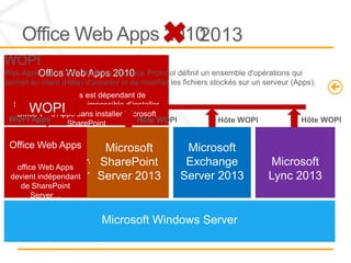 Office Web Apps 2010
      Office Web Apps 2010

    office Web Apps est dépendant de
SharePoint Server… impossible d’installer
 Office Web Apps sans installer Microsoft
               SharePoint

Office Web Apps        Microsoft             Microsoft
 Microsoft SharePoint Server
  office Web Apps
                      SharePoint             Exchange     Microsoft
                  2010Server 2013
devient indépendant                         Server 2013   Lync 2013
  de SharePoint
    Server…


                        Microsoft Windows Server
 