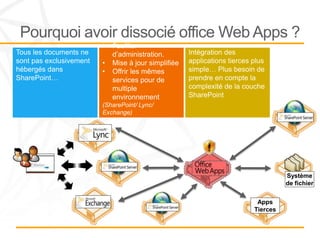 Pourquoi avoir dissocié office Web Apps ?
                         •   Faciliter
Tous les documents ne        d’administration.        Intégration des
sont pas exclusivement   •   Mise à jour simplifiée   applications tierces plus
hébergés dans            •   Offrir les mêmes         simple… Plus besoin de
SharePoint…                  services pour de         prendre en compte la
                             multiple                 complexité de la couche
                             environnement            SharePoint
                         (SharePoint/ Lync/
                         Exchange)




                                                                                     Système
                                                                                     de fichier


                                                                            Apps
                                                                           Tierces
 