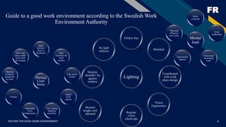 FR
FACTORS FOR GOOD WORK ENVIRONMENT 6
Mental
load
Work
overload
Good
leadership
Varied and
interesting
work
Appropriate
support
Plan and
influence
over work
Physical
Load/
Strain
Input
devices
close to
keyboard Rest
forearms on
work
surface
Take micro
breaks
Adjust
work
station
Vary sitting
standing
positions
Adjustable
room
temperature
Climate
Minimal
technical
equipment
in room
Don’t use
space under
work desk
for storage
Lighting
Flicker free
Shielded
Coordinated
with work
place design
Vision
Ergonomics
Regular
vision
check-ups
Monitor
height well
adjusted
Monitor
shouldn’t be
against
window
No light
reflexes
Guide to a good work environment according to the Swedish Work
Environment Authority
 