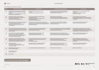© UCLES 2019
21
IELTS Guide for teachers
Appendix i
20
IELTS Speaking assessment criteria
Band Fluency and coherence Lexical resource Grammatical range and accuracy Pronunciation
9 • 
Speaks fluently with only rare repetition or self correction;
any hesitation is content-related rather than to find words
or grammar
• 
Speaks coherently with fully appropriate cohesive features
• Develops topics fully and appropriately
• 
Uses vocabulary with full flexibility and precision
in all topics
• 
Uses idiomatic language naturally and accurately
• 
Uses a full range of structures naturally and appropriately
• 
Produces consistently accurate structures apart from ‘slips’
characteristic of native speaker speech
• 
Uses a full range of pronunciation features with precision
and subtlety
• Sustains flexible use of features throughout
• Is effortless to understand
8 • 
Speaks fluently with only occasional repetition or
self-correction; hesitation is usually content related and
only rarely to search for language
• Develops topics coherently and appropriately
• 
Uses a wide vocabulary resource readily and flexibly
to convey precise meaning
• 
Uses less common and idiomatic vocabulary skilfully,
with occasional inaccuracies
• Uses paraphrase effectively as required
• Uses a wide range of structures flexibly
• 
Produces a majority of error-free sentences with only very
occasional inappropriateness or basic/unsystematic errors
• Uses a wide range of pronunciation features
• 
Sustains flexible use of features, with only occasional lapses
• 
Is easy to understand throughout; L1 accent has minimal effect
on intelligibility
7 • 
Speaks at length without noticeable effort or loss of coherence
• 
May demonstrate language-related hesitation at times,
or some repetition and/or self-correction
• 
Uses a range of connectives and discourse markers
with some flexibility
• 
Uses vocabulary resource flexibly to discuss a variety of topics
• 
Uses some less common and idiomatic vocabulary and shows some
awareness of style and collocation, with some inappropriate choices
• Uses paraphrase effectively
• Uses a range of complex structures with some flexibility
• 
Frequently produces error-free sentences, though some
grammatical mistakes persist
• 
Shows all the positive features of Band 6 and some,
but not all, of the positive features of Band 8
6 • 
Is willing to speak at length, though may lose coherence at
times due to occasional repetition, self-correction or hesitation
• 
Uses a range of connectives and discourse markers but not
always appropriately
• 
Has a wide enough vocabulary to discuss topics at length
and make meaning clear in spite of inappropriateness
• Generally paraphrases successfully
• 
Uses a mix of simple and complex structures, but with limited flexibility
• 
May make frequent mistakes with complex structures, though these
rarely cause comprehension problems
• 
Uses a range of pronunciation features with mixed control
• 
Shows some effective use of features but this is not sustained
• 
Can generally be understood throughout, though mispronunciation
of individual words or sounds reduces clarity at times
5 • 
Usually maintains flow of speech but uses repetition,
self-correction and/or slow speech to keep going
• 
May over-use certain connectives and discourse markers
• 
Produces simple speech fluently, but more complex
communication causes fluency problems
• 
Manages to talk about familiar and unfamiliar topics
but uses vocabulary with limited flexibility
• 
Attempts to use paraphrase but with mixed success
• 
Produces basic sentence forms with reasonable accuracy
• 
Uses a limited range of more complex structures, but these usually
contain errors and may cause some comprehension problems
• 
Shows all the positive features of Band 4 and some,
but not all, of the positive features of Band 6
4 • 
Cannot respond without noticeable pauses and may
speak slowly, with frequent repetition and self-correction
• 
Links basic sentences but with repetitious use of simple
connectives and some breakdowns in coherence
• 
Is able to talk about familiar topics but can only convey basic
meaning on unfamiliar topics and makes frequent errors
in word choice
• Rarely attempts paraphrase
• 
Produces basic sentence forms and some correct simple
sentences but subordinate structures are rare
• 
Errors are frequent and may lead to misunderstanding
• Uses a limited range of pronunciation features
• 
Attempts to control features but lapses are frequent
• 
Mispronunciations are frequent and cause some difficulty
for the listener
3 • Speaks with long pauses
• Has limited ability to link simple sentences
• 
Gives only simple responses and is frequently unable
to convey basic message
• 
Uses simple vocabulary to convey personal information
• 
Has insufficient vocabulary for less familiar topics
• 
Attempts basic sentence forms but with limited success,
or relies on apparently memorised utterances
• 
Makes numerous errors except in memorised expressions
• 
Shows some of the features of Band 2 and some,
but not all, of the positive features of Band 4
2 • Pauses lengthily before most words
• Little communication possible
• 
Only produces isolated words or memorised utterances • Cannot produce basic sentence forms • Speech is often unintelligible
1 • No communication possible
• No rateable language
0 • Does not attend
View official sample tests at ielts.org/prepare
 