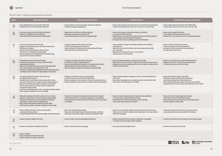 © UCLES 2019
23
IELTS Guide for teachers
Appendix i
22
IELTS Task 1 Writing assessment criteria
Band Task achievement Coherence and cohesion Lexical resource Grammatical range and accuracy
9 • Fully satisfies all the requirements of the task
• Clearly presents a fully developed response
• 
Uses cohesion in such a way that it attracts no attention
• Skilfully manages paragraphing
• 
Uses a wide range of vocabulary with very natural and sophisticated
control of lexical features; rare minor errors occur only as ‘slips’
• 
Uses a wide range of structures with full flexibility
and accuracy; rare minor errors occur only as ‘slips’
8 • Covers all requirements of the task sufficiently
• 
Presents, highlights and illustrates key
features/bullet points clearly and appropriately
• Sequences information and ideas logically
• Manages all aspects of cohesion well
• Uses paragraphing sufficiently and appropriately
• 
Uses a wide range of vocabulary fluently and flexibly
to convey precise meanings
• 
Skilfully uses uncommon lexical items but there may be occasional
inaccuracies in word choice and collocation
• 
Produces rare errors in spelling and/or word formation
• Uses a wide range of structures
• The majority of sentences are error-free
• Makes only very occasional errors or inappropriateness
7 • Covers the requirements of the task
• 
(Academic) presents a clear overview of main trends,
differences or stages
• 
(General Training) presents a clear purpose,
with the tone consistent and appropriate
• 
Clearly presents and highlights features/bullet points
but could be more fully extended
• 
Logically organises information and ideas;
there is clear progression throughout
• 
Uses a range of cohesive devices appropriately although
there may be some under/over-use
• 
Uses a sufficient range of vocabulary to allow some flexibility
and precision
• 
Uses less common lexical items with some awareness of style
and collocation
• 
May produce occasional errors in word choice,
spelling and/or word formation
• Uses a variety of complex structures
• Produces frequent error-free sentences
• 
Has good control of grammar and punctuation
but may make a few errors
6 • Addresses the requirements of the task
• 
(Academic) presents an overview with information
appropriately selected
• 
(General Training) presents a purpose that is generally
clear; there may be inconsistencies in tone
• 
Presents and adequately highlights key features/bullet points
but details may be irrelevant, inappropriate or inaccurate
• 
Arranges information and ideas coherently
and there is a clear overall progression
• 
Uses cohesive devices effectively, but cohesion within and/or
between sentences may be faulty or mechanical
• 
May not always use referencing clearly or appropriately
• Uses an adequate range of vocabulary for the task
• 
Attempts to use less common vocabulary but with some inaccuracy
• 
Makes some errors in spelling and/or word formation, but they do not
impede communication
• Uses a mix of simple and complex sentence forms
• 
Makes some errors in grammar and punctuation
but they rarely reduce communication
5 • 
Generally addresses the task; the format may
be inappropriate in places
• 
(Academic) recounts detail mechanically with no clear
overview; there may be no data to support the description
• 
(General Training) may present a purpose for the letter
that is unclear at times; the tone may be variable and
sometimes inappropriate
• 
Presents, but inadequately covers, key features/bullet points;
there may be a tendency to focus on details
• 
Presents information with some organisation
but there may be a lack of overall progression
• 
Makes inadequate, inaccurate or over-use of cohesive devices
• 
May be repetitive because of lack of referencing and substitution
• 
Uses a limited range of vocabulary, but this is minimally adequate
for the task
• 
May make noticeable errors in spelling and/or word formation that
may cause some difficulty for the reader
• Uses only a limited range of structures
• 
Attempts complex sentences but these tend
to be less accurate than simple sentences
• 
May make frequent grammatical errors and punctuation
may be faulty; errors can cause some difficulty for the reader
4 • 
Attempts to address the task but does not cover all key
features / bullet points; the format may be inappropriate
• 
(General Training) fails to clearly explain the purpose
of the letter; the tone may be inappropriate
• 
May confuse key features/bullet points with detail;
parts may be unclear, irrelevant, repetitive or inaccurate
• 
Presents information and ideas but these are not arranged
coherently and there is no clear progression in the response
• 
Uses some basic cohesive devices but these may be inaccurate
or repetitive
• 
Uses only basic vocabulary which may be used repetitively
or which may be inappropriate for the task
• 
Has limited control of word formation and/or spelling;
errors may cause strain for the reader
• 
Uses only a very limited range of structures
with only rare use of subordinate clauses
• 
Some structures are accurate but errors predominate,
and punctuation is often faulty
3 • 
Fails to address the task, which may have been
completely misunderstood
• 
Presents limited ideas which may be largely irrelevant/repetitive
• 
Does not organise ideas logically
• 
May use a very limited range of cohesive devices, and those
used may not indicate a logical relationship between ideas
• 
Uses only a very limited range of words and expressions with very
limited control of word formation and/or spelling; errors may severely
distort the message
• 
Attempts sentence forms but errors in grammar and
punctuation predominate and distort the meaning
2 • Answer is barely related to the task • Has very little control of organisational features • 
Uses an extremely limited range of vocabulary; essentially
no control of word formation and/or spelling
• 
Cannot use sentence forms except in memorised phrases
1 • Answer is completely unrelated to the task • Fails to communicate any message • Can only use a few isolated words • Cannot use sentence forms at all
0 • Does not attend
• Does not attempt the task in any way
• Writes a totally memorised response
 