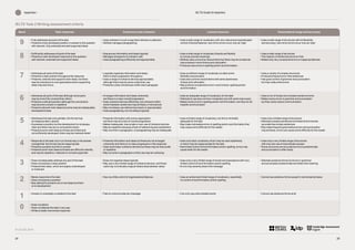© UCLES 2019
25
IELTS Guide for teachers
Appendix i
24
IELTS Task 2 Writing assessment criteria
Band Task response Coherence and cohesion Lexical resource Grammatical range and accuracy
9 • 
Fully addresses all parts of the task
• 
Presents a fully developed position in answer to the question
with relevant, fully extended and well supported ideas
• 
Uses cohesion in such a way that it attracts no attention
• 
Skilfully manages paragraphing
• 
Uses a wide range of vocabulary with very natural and sophisticated
control of lexical features; rare minor errors occur only as ‘slips’
• 
Uses a wide range of structures with full flexibility
and accuracy; rare minor errors occur only as ‘slips’
8 • 
Sufficiently addresses all parts of the task
• 
Presents a well-developed response to the question
with relevant, extended and supported ideas
• 
Sequences information and ideas logically
• 
Manages all aspects of cohesion well
• 
Uses paragraphing sufficiently and appropriately
• 
Uses a wide range of vocabulary fluently and flexibly
to convey precise meanings
• 
Skilfully uses uncommon lexical items but there may be occasional
inaccuracies in word choice and collocation
• 
Produces rare errors in spelling and/or word formation
• 
Uses a wide range of structures
• 
The majority of sentences are error-free
• 
Makes only very occasional errors or inappropriateness
7 • 
Addresses all parts of the task
• 
Presents a clear position throughout the response
• 
Presents, extends and supports main ideas, but there
may be a tendency to over generalise and/or supporting
ideas may lack focus
• 
Logically organises information and ideas;
there is clear progression throughout
• 
Uses a range of cohesive devices appropriately
although there may be some under/over-use
• 
Presents a clear central topic within each paragraph
• 
Uses a sufficient range of vocabulary to allow some
flexibility and precision
• 
Uses less common lexical items with some awareness
of style and collocation
• 
May produce occasional errors in word choice, spelling and/or
word formation
• 
Uses a variety of complex structures
• 
Produces frequent error-free sentences
• 
Has good control of grammar and punctuation
but may make a few errors
6 • 
Addresses all parts of the task although some parts
may be more fully covered than others
• 
Presents a relevant position although the conclusions
may become unclear or repetitive
• 
Presents relevant main ideas but some may be inadequately
developed/unclear
• 
Arranges information and ideas coherently
and there is a clear overall progression
• 
Uses cohesive devices effectively, but cohesion within
and/or between sentences may be faulty or mechanical
• 
May not always use referencing clearly or appropriately
• 
Uses paragraphing, but not always logically
• 
Uses an adequate range of vocabulary for the task
• 
Attempts to use less common vocabulary but with some inaccuracy
• 
Makes some errors in spelling and/or word formation, but they do not
impede communication
• 
Uses a mix of simple and complex sentence forms
• 
Makes some errors in grammar and punctuation
but they rarely reduce communication
5 • 
Addresses the task only partially; the format may
be inappropriate in places
• 
Expresses a position but the development is not always
clear and there may be no conclusions drawn
• 
Presents some main ideas but these are limited and
not sufficiently developed; there may be irrelevant detail
• 
Presents information with some organisation
but there may be a lack of overall progression
• 
Makes inadequate, inaccurate or over-use of cohesive devices
• 
May be repetitive because of lack of referencing and substitution
• 
May not write in paragraphs, or paragraphing may be inadequate
• 
Uses a limited range of vocabulary, but this is minimally
adequate for the task
• 
May make noticeable errors in spelling and/or word formation that
may cause some difficulty for the reader
• 
Uses only a limited range of structures
• 
Attempts complex sentences but these tend to be less
accurate than simple sentences
• 
May make frequent grammatical errors and punctuation
may be faulty; errors can cause some difficulty for the reader
4 • 
Responds to the task only in a minimal way or the answer
is tangential; the format may be inappropriate
• 
Presents a position but this is unclear
• 
Presents some main ideas but these are difficult to identify
and may be repetitive, irrelevant or not well supported
• 
Presents information and ideas but these are not arranged
coherently and there is no clear progression in the response
• 
Uses some basic cohesive devices but these may be inaccurate
or repetitive
• 
May not write in paragraphs or their use may be confusing
• 
Uses only basic vocabulary which may be used repetitively
or which may be inappropriate for the task
• 
Has limited control of word formation and/or spelling; errors may
cause strain for the reader
• 
Uses only a very limited range of structures
with only rare use of subordinate clauses
• 
Some structures are accurate but errors predominate,
and punctuation is often faulty
3 • 
Does not adequately address any part of the task
• 
Does not express a clear position
• 
Presents few ideas, which are largely undeveloped
or irrelevant
• 
Does not organise ideas logically
• 
May use a very limited range of cohesive devices, and those
used may not indicate a logical relationship between ideas
• 
Uses only a very limited range of words and expressions with very
limited control of word formation and/or spelling
• Errors may severely distort the message
• 
Attempts sentence forms but errors in grammar
and punctuation predominate and distort the meaning
2 • 
Barely responds to the task
• 
Does not express a position
• 
May attempt to present one or two ideas but there
is no development
• 
Has very little control of organisational features • 
Uses an extremely limited range of vocabulary; essentially
no control of word formation and/or spelling
• 
Cannot use sentence forms except in memorised phrases
1 • 
Answer is completely unrelated to the task • 
Fails to communicate any message • 
Can only use a few isolated words • 
Cannot use sentence forms at all
0 • 
Does not attend
• 
Does not attempt the task in any way
• 
Writes a totally memorised response
 