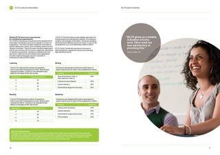 11
10
3 IELTS scores and interpretation IELTS Guide for teachers
“
IELTS gives us a reliable
indication of entry
level. Other tests are
less satisfactory at
providing this.”
Kings College, UK
Band score boundaries
Although all IELTS test materials are pretested and standards fixed before being released as live tests, there are
inevitably minor differences in the difficulty level across tests. To equate different tests, the band score boundaries
are set so that all test takers’ results relate to the same scale of achievement. This means, for example, that the
Band 6 boundary may be set at a slightly different raw score across individual tests.
Examiners use detailed performance descriptors to
award a band score for each of four assessment criteria:
Criterion Weighting
Task achievement (Task 1)/
Task response (Task 2)
25%
Coherence and cohesion 25%
Lexical resource 25%
Grammatical range and accuracy 25%
Writing
Speaking
Reading
The IELTS Reading test contains 40 questions.
Each correct item is awarded one mark. Band scores,
ranging from Band 1 to Band 9, are awarded to test
takers on the basis of their raw scores.
Band score Raw score out of 40
8 35
7 30
6 23
5 15
Examiners use detailed performance descriptors to
award a band score for each of four assessment criteria:
Criterion Weighting
Fluency and coherence 25%
Lexical resource 25%
Grammatical range and accuracy 25%
Pronunciation 25%
The IELTS Listening test contains 40 questions.
Each correct item is awarded one mark. Band scores,
ranging from Band 1 to Band 9, are awarded to test
takers on the basis of their raw scores.
Band score Raw score out of 40
8 35
7 30
6 23
5 16
Listening
Setting IELTS band score requirements
for recognising organisations
IELTS test scores are just one element of the assessment of
a test taker’s suitability to enrol at an institution or to join an
organisation. The level of English needed for a test taker to
perform effectively in study, work or training varies from one
situation to another. That is why each individual organisation
sets its own minimum IELTS score for applicants, depending
on specific requirements. Admissions professionals may
also wish to take into account whether their organisation
provides ongoing language support to students or
employees to improve their English.
The IELTS Scores Guide provides detailed descriptions of
the test sections and sample test materials. This resource
contains real examples of test takers’ writing and speaking
performances at different band score levels. A copy can be
requested from your local stakeholder relations teams.
IELTS Online Tutorial also provides an overview of
test development, assessment and score processing
ielts.org/online-tutorial
 